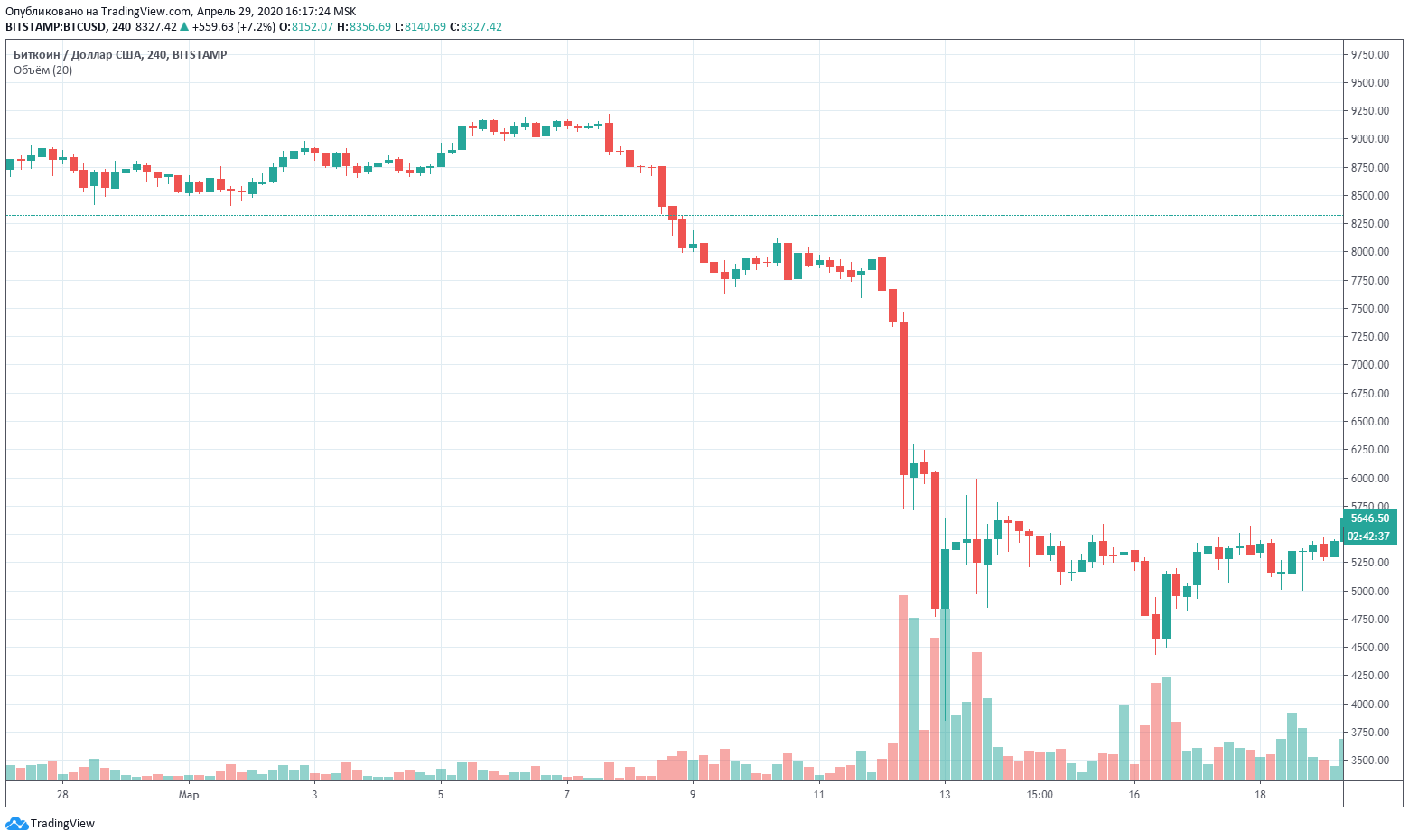 Биткоин график цена трейдинг