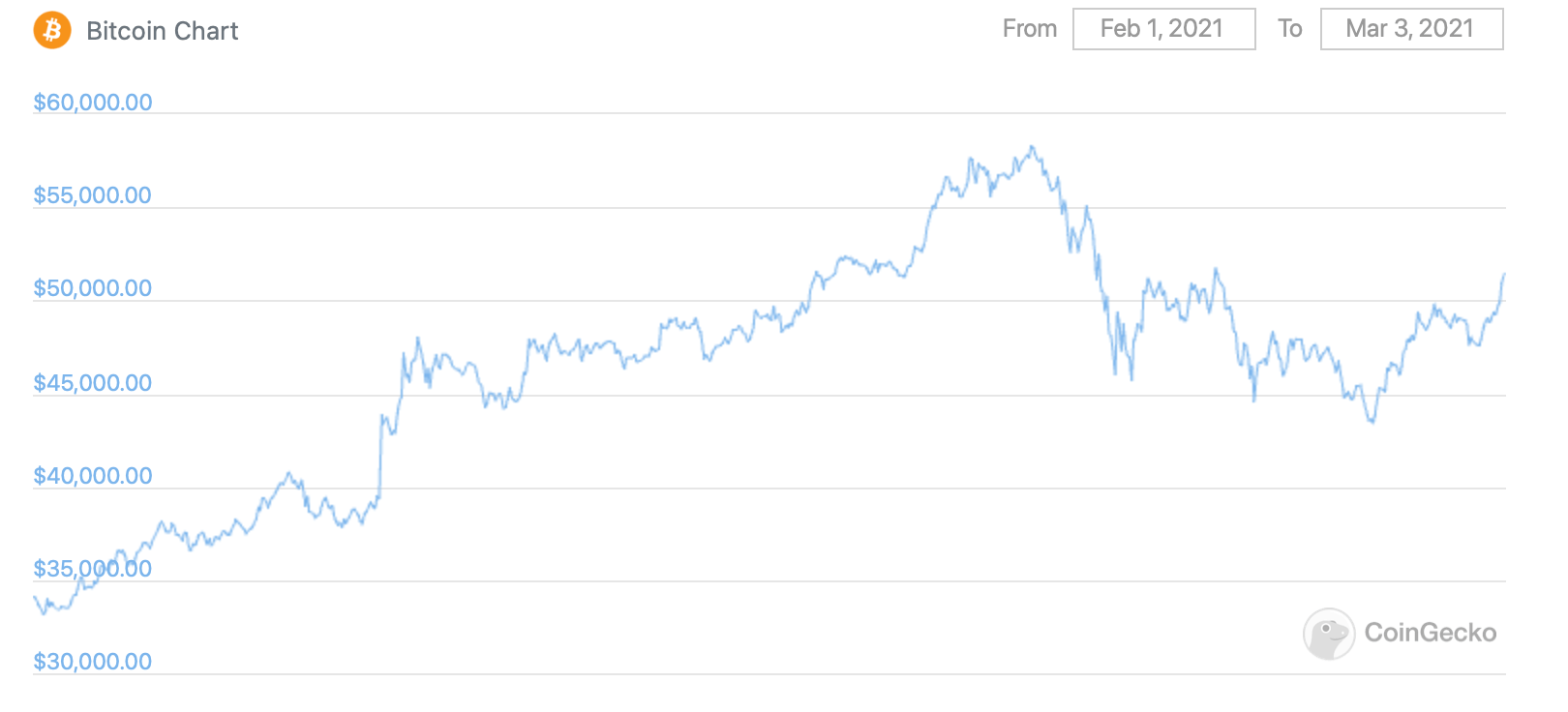 биткоин график курс