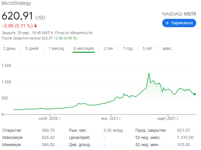MicroStrategy акции график трейдинг