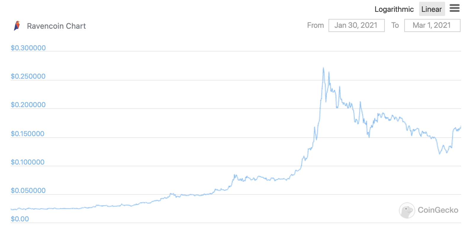 Ravencoin курс график