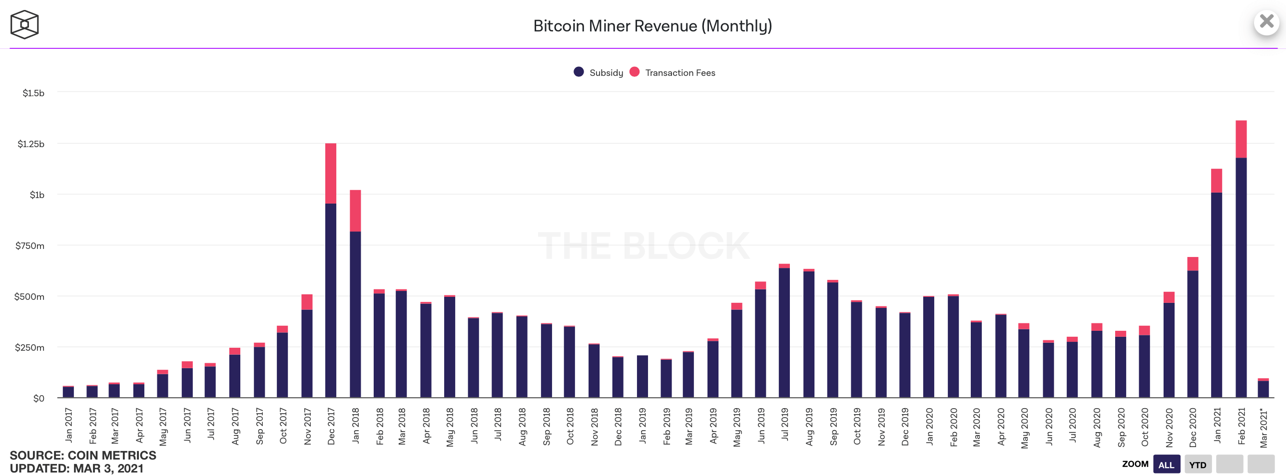 биткоин доход майнеры