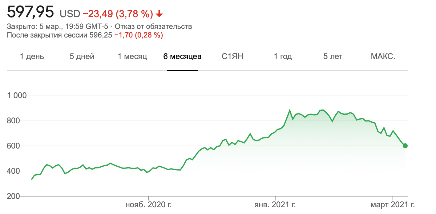 tesla акции курс