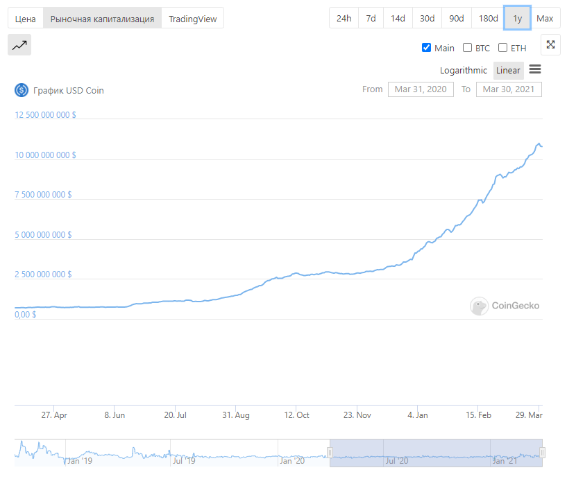 график криптовалюты USDC