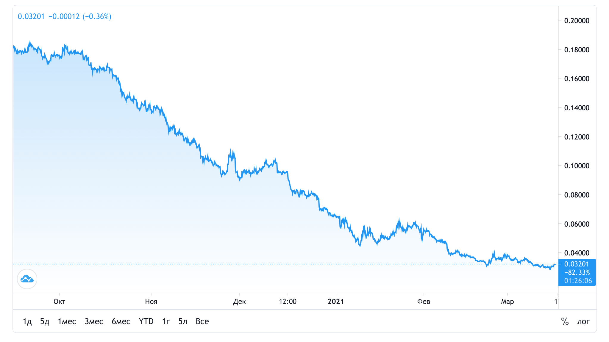 биткоин золота цена