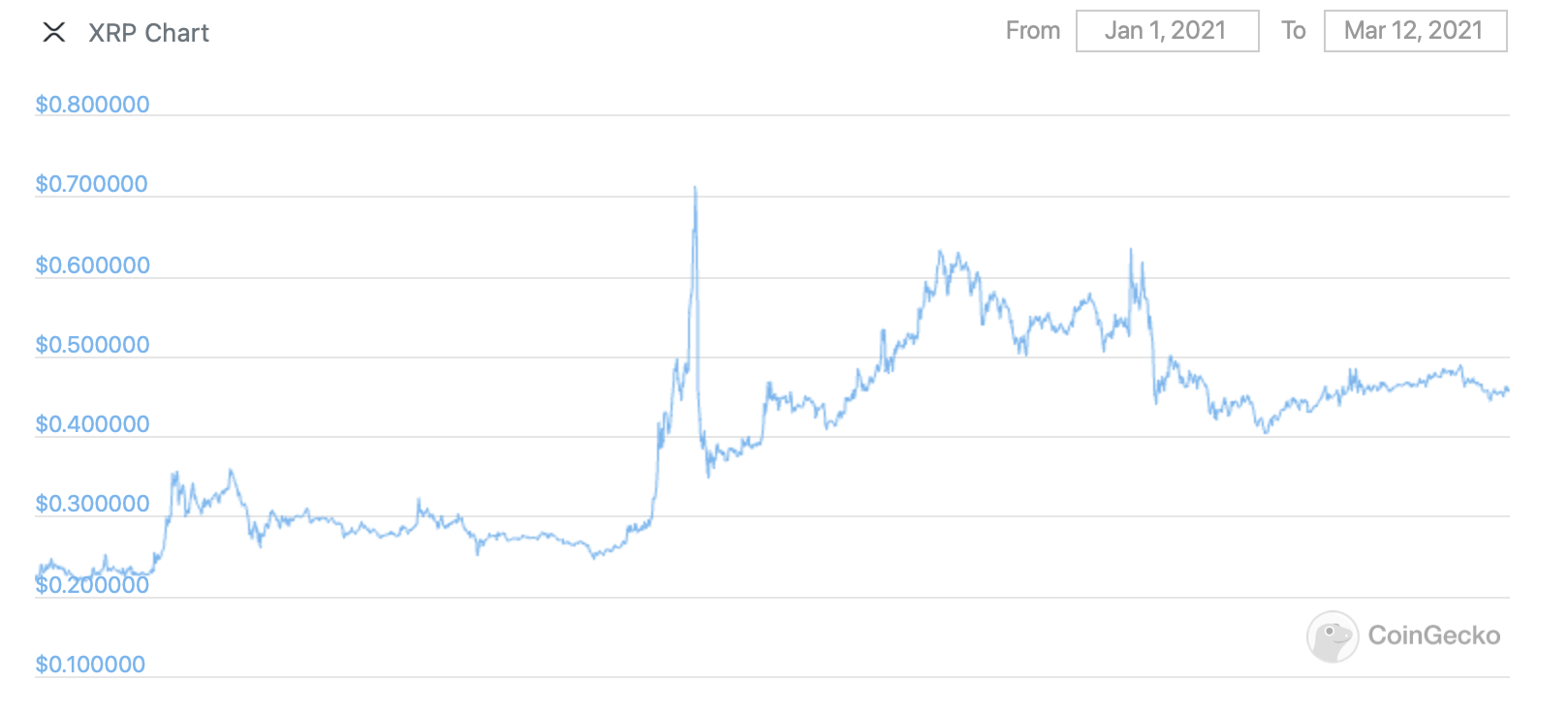 xrp график курс стоимость