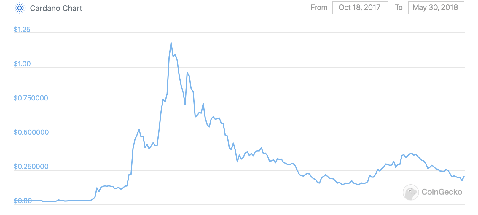 cardano ada курс график