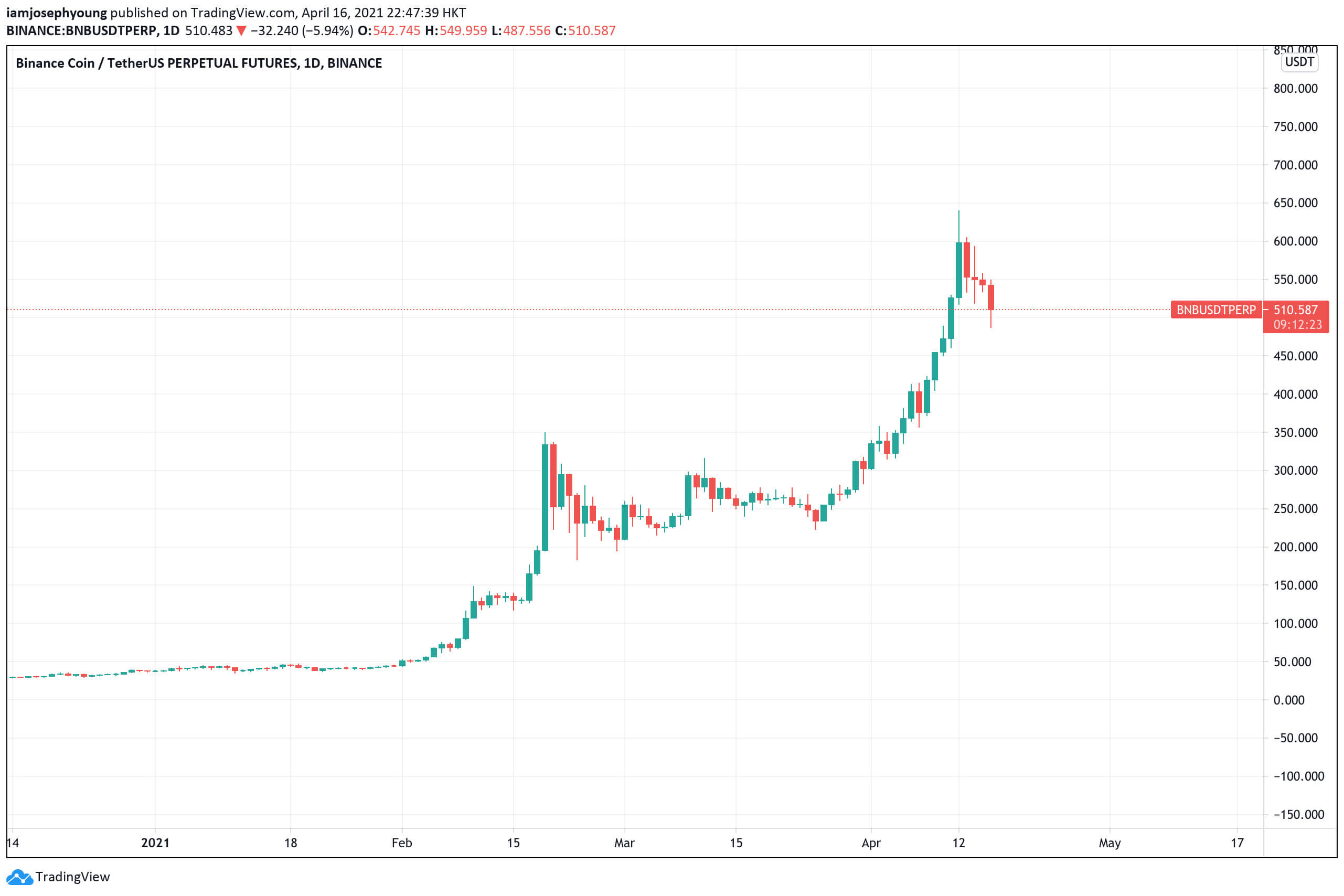 BSC Binance криптовалюты блокчейн