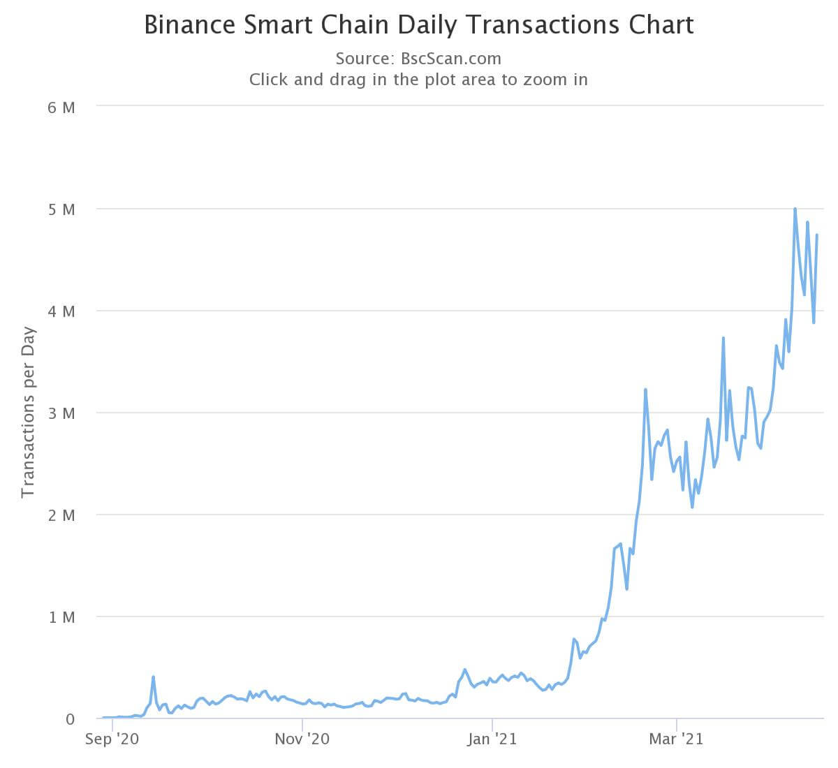 BSC Binance криптовалюты блокчейн