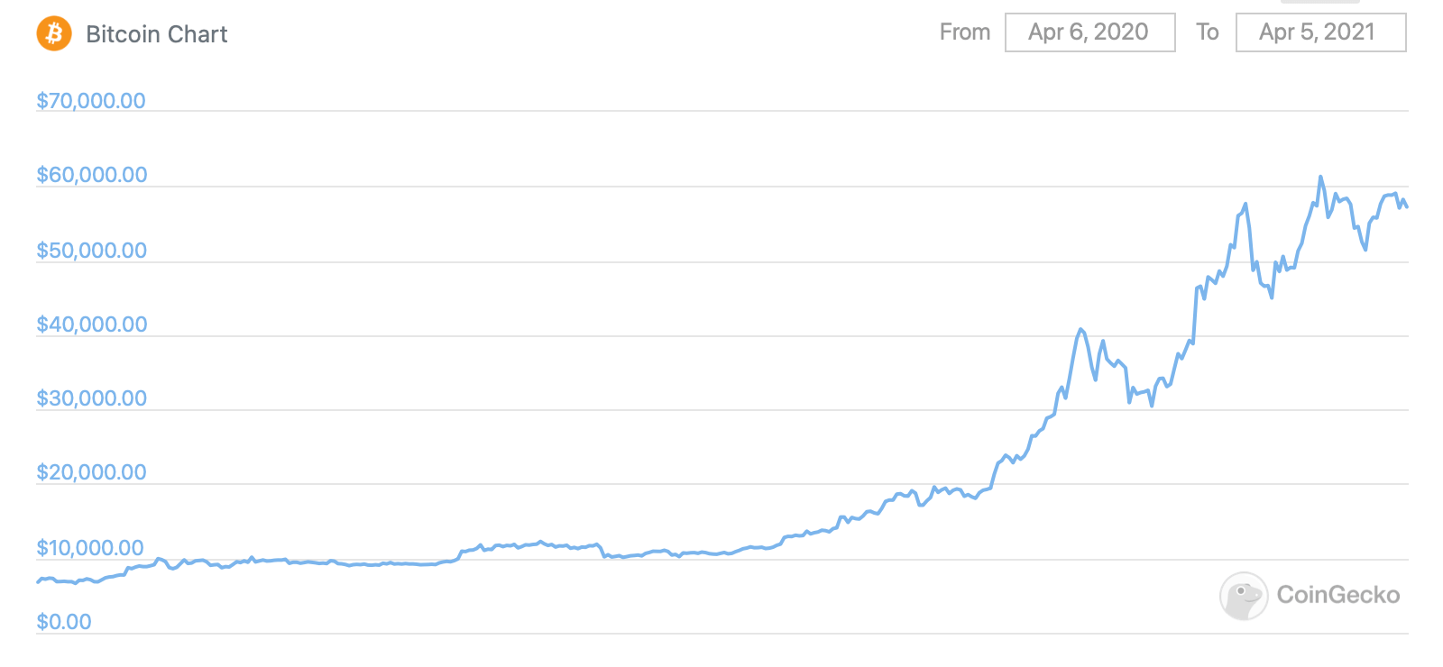 биткоин график курс