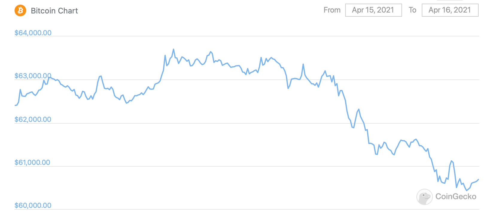 биткоин график курс