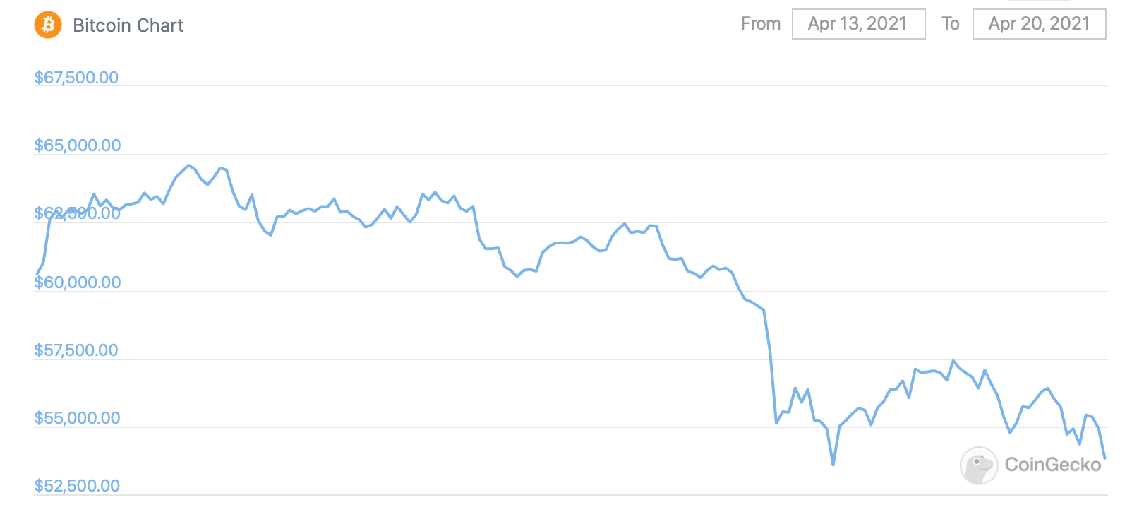 биткоин график курс