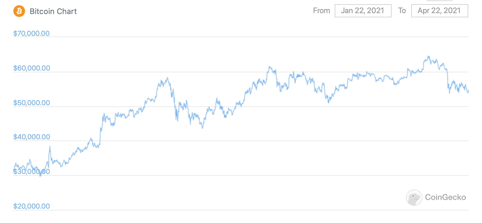 биткоин график курс