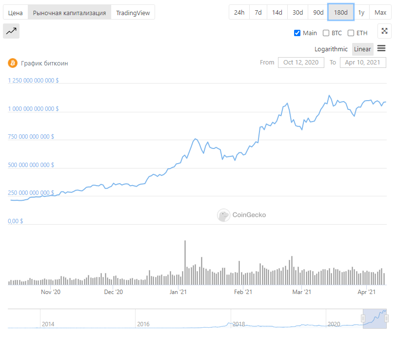 Биткоин криптовалюта график