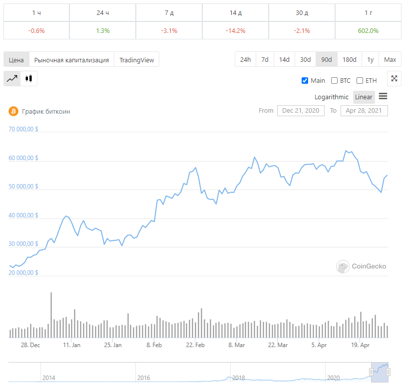 Биткоин график криптовалюта блокчейн