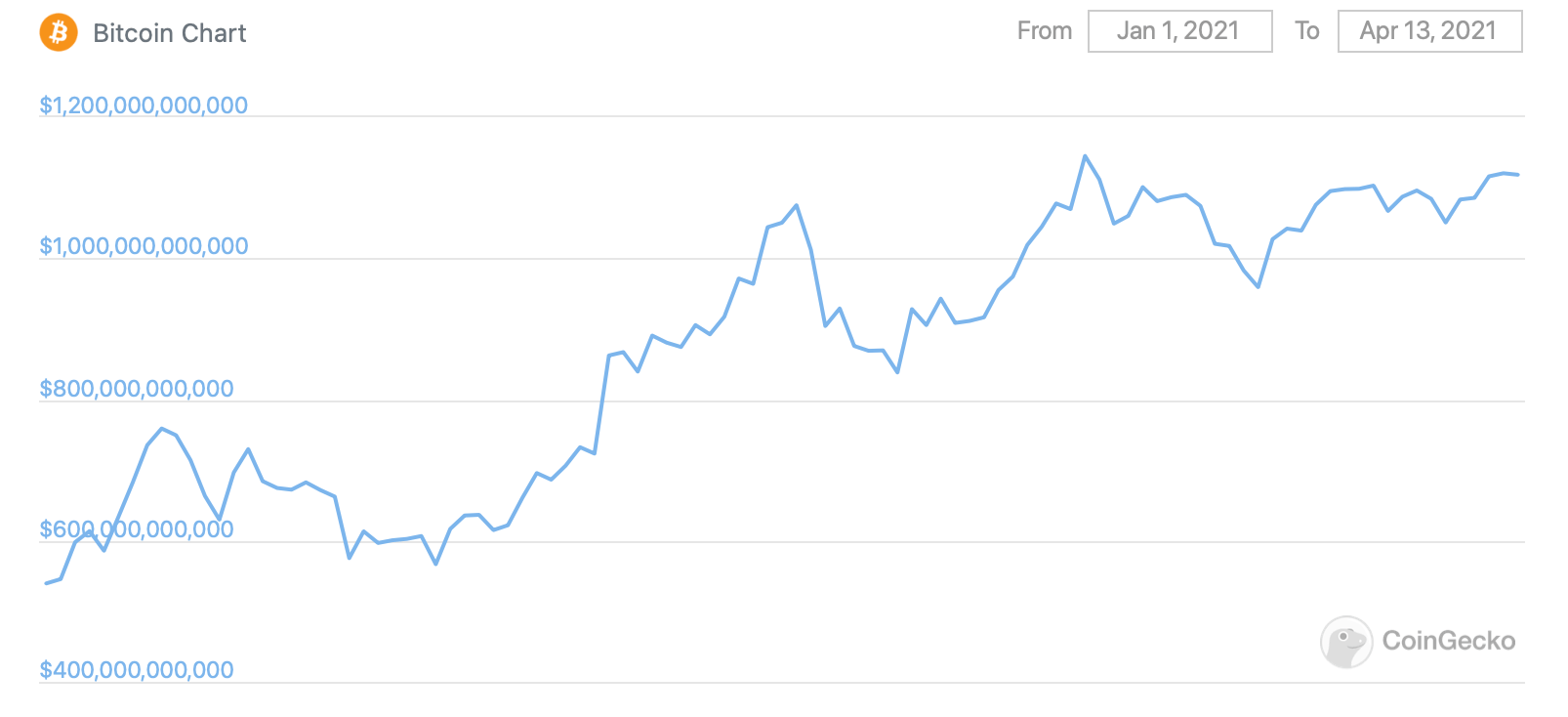 биткоин капитализация график