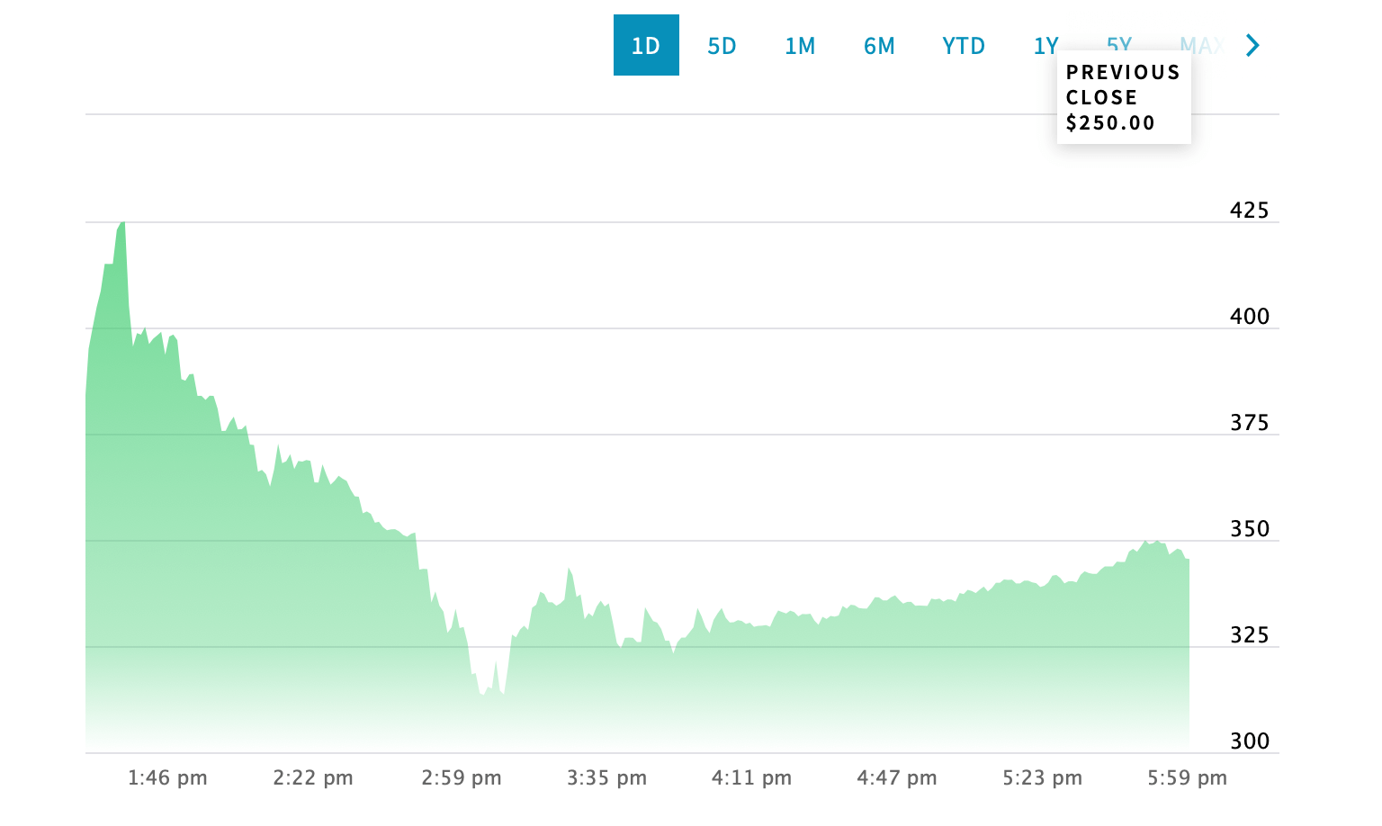 Coinbase курс Nasdaq