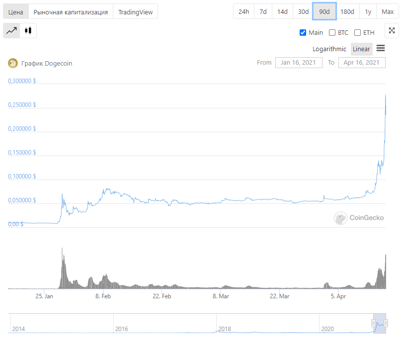 криптовалюта DOGE блокчейн график