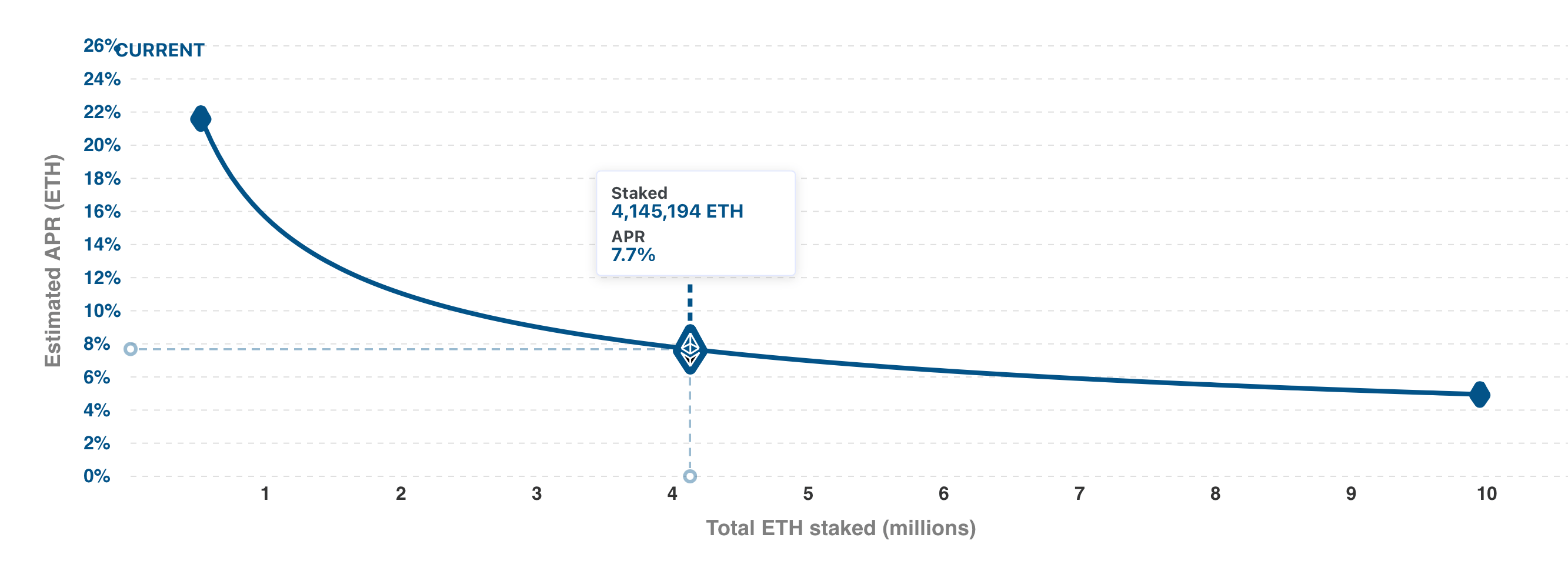 eth2 стейкинг пос доходность