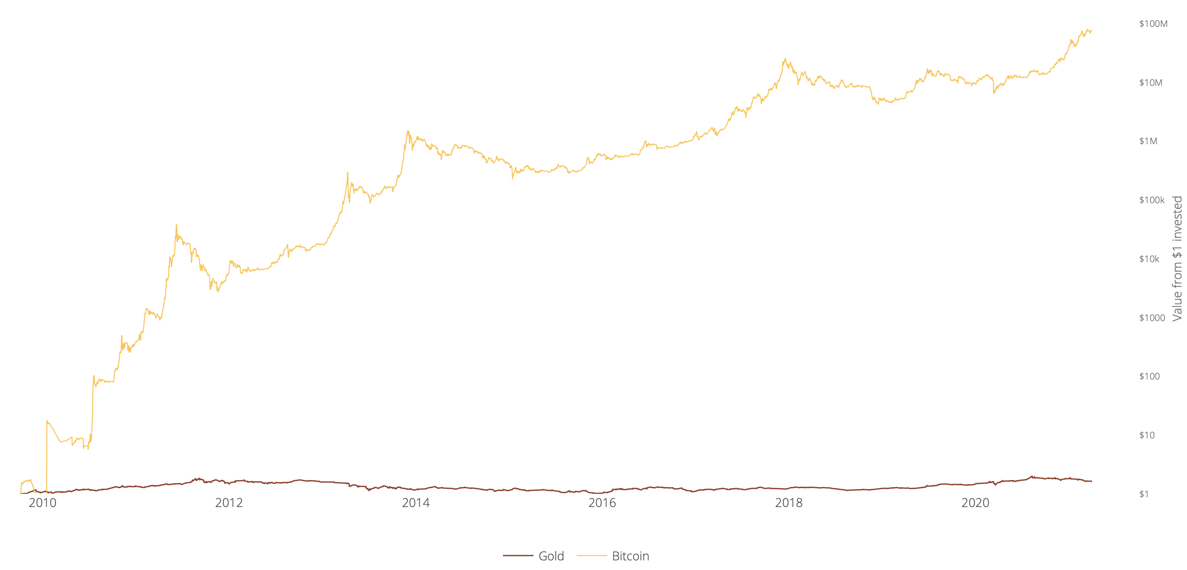 биткоин золото доходность