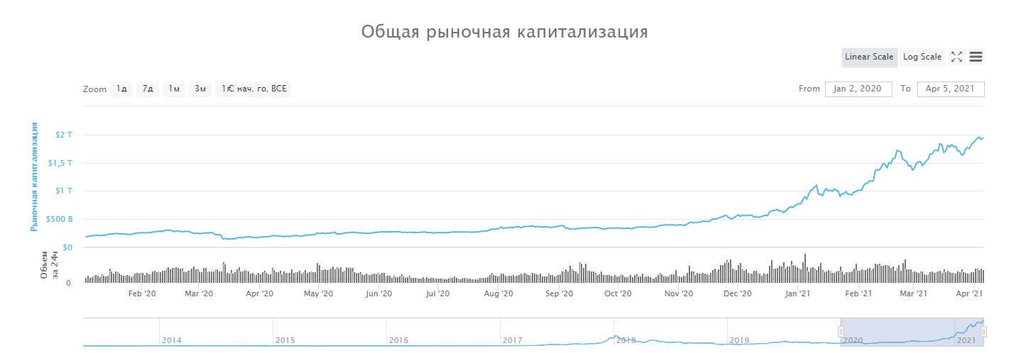 Биткоин крипторынок блокчейн график