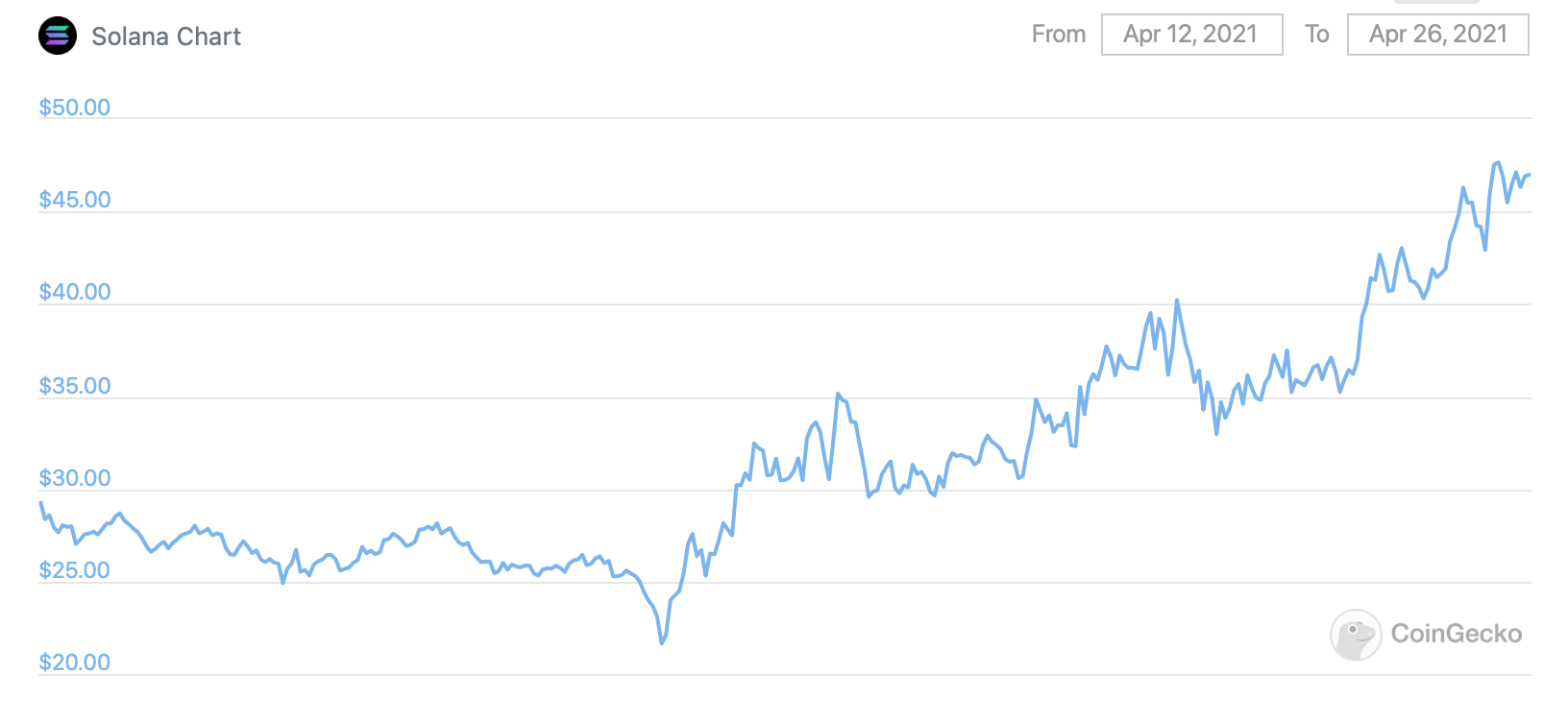 Курс сол. Solana криптовалюта. Котировка Sol. График Solana за 2021. Обвал Bitcoin Solana, Terra.