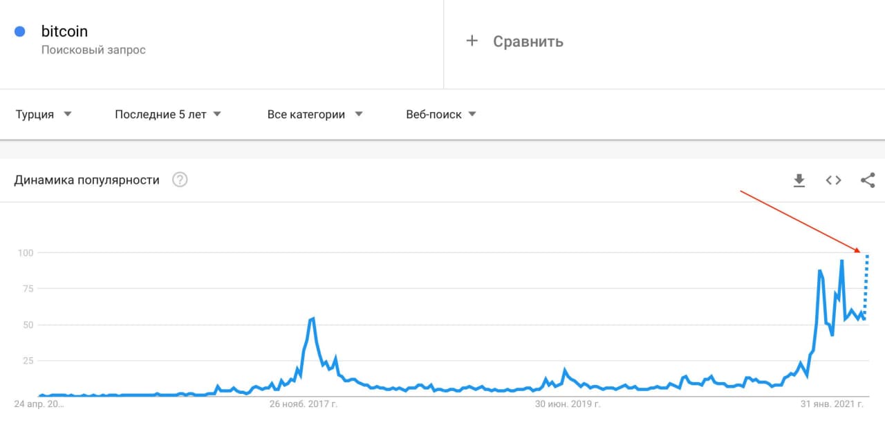 гугл турция биткоин популярность