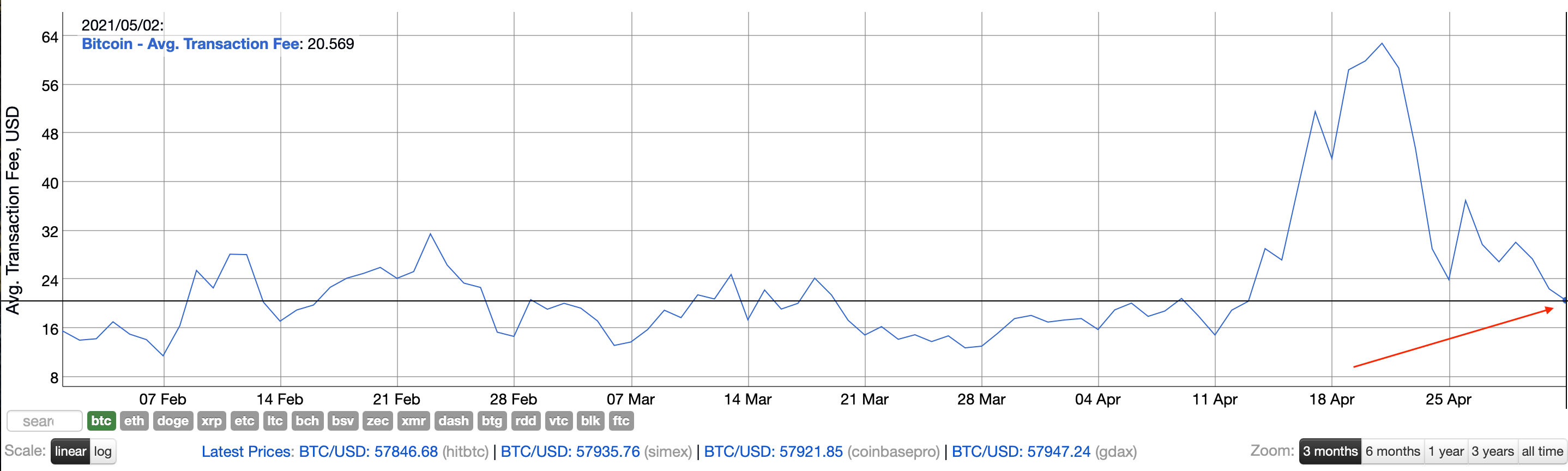 биткоин комиссии график