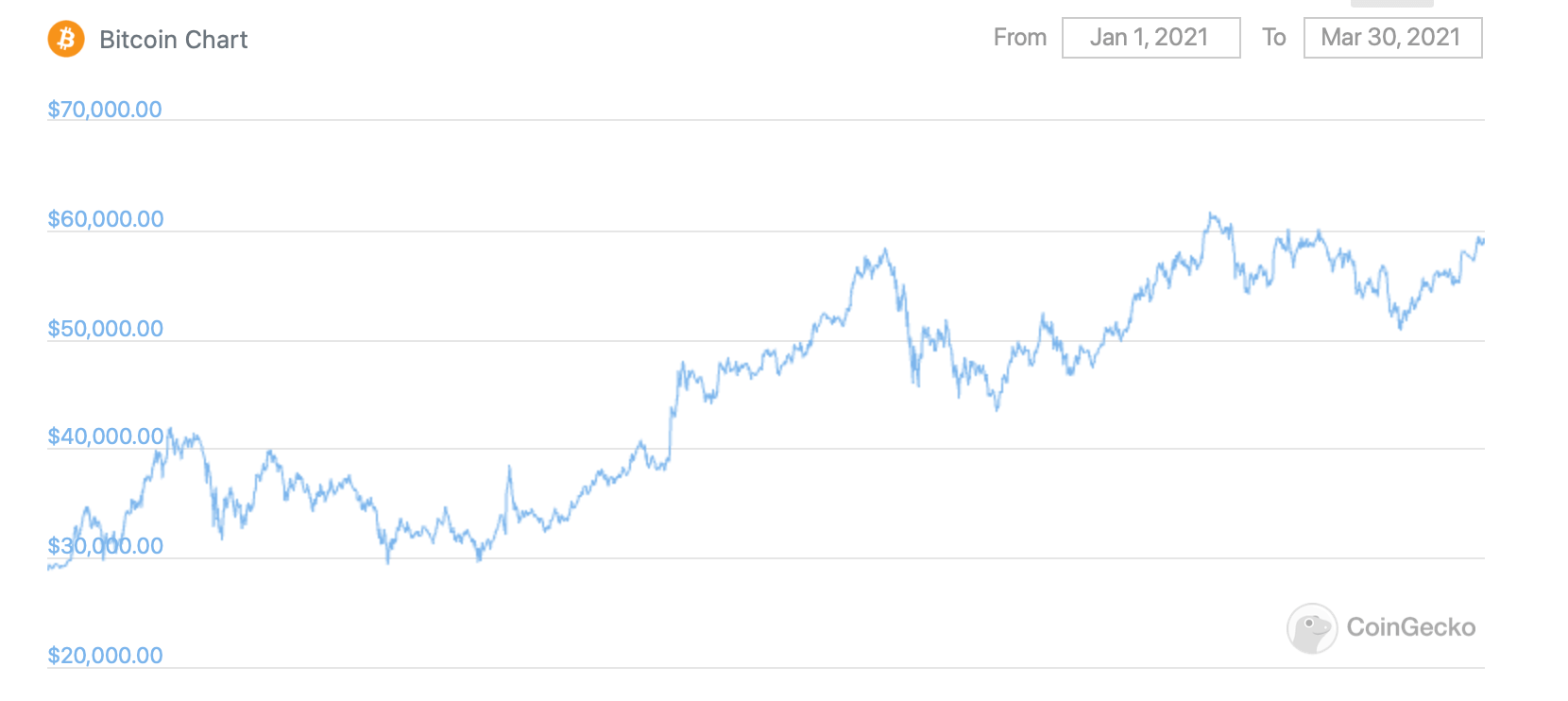 биткоин график курс 2021