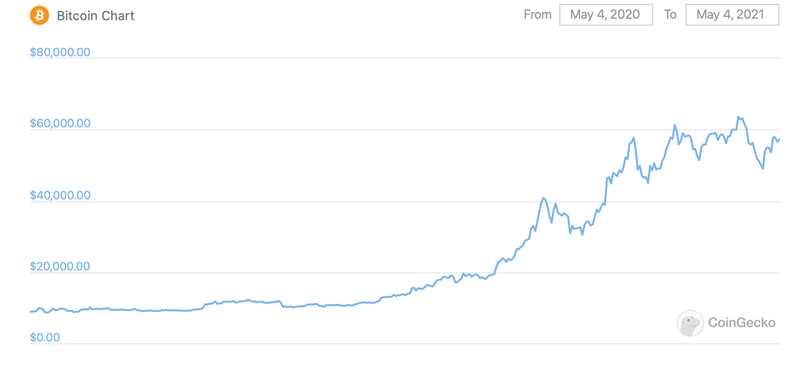 биткоин график курс