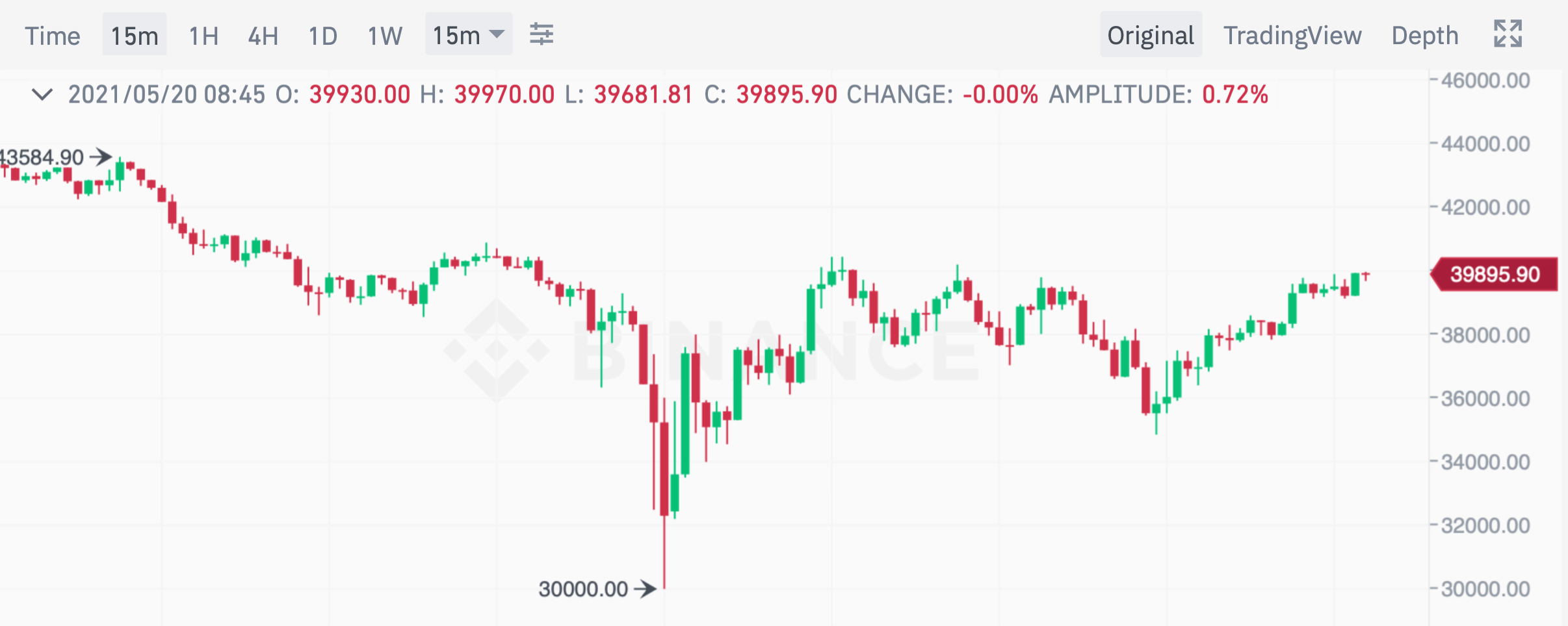 биткоин график курс