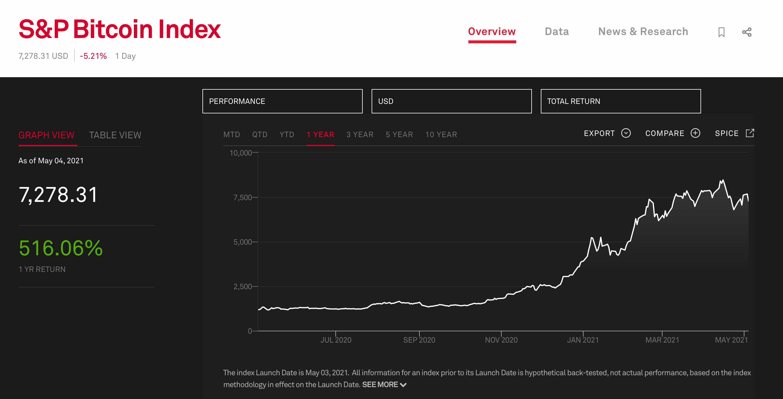 Биткоин индекс S&P