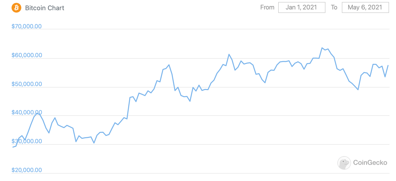 биткоин график курс