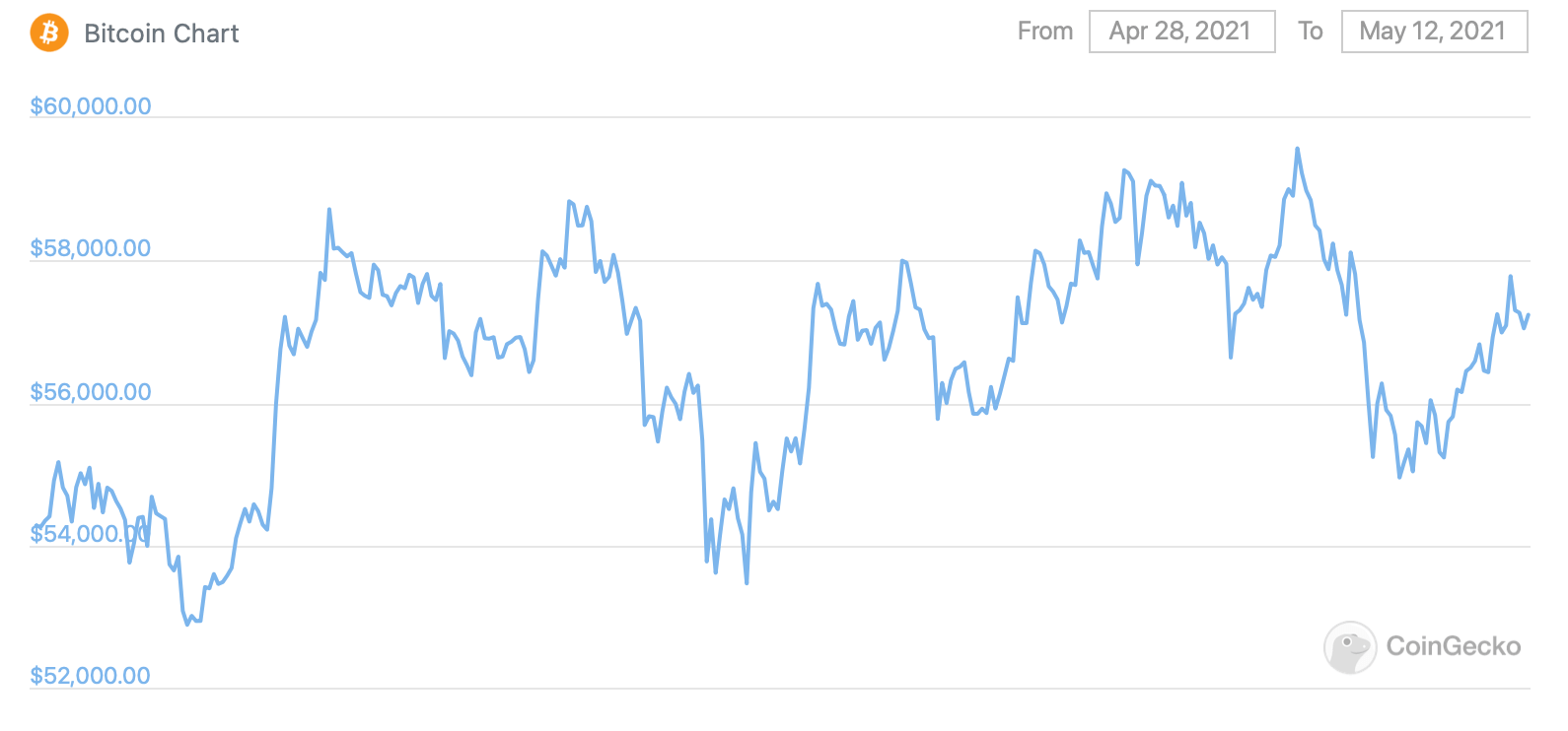 биткоин график курс цена