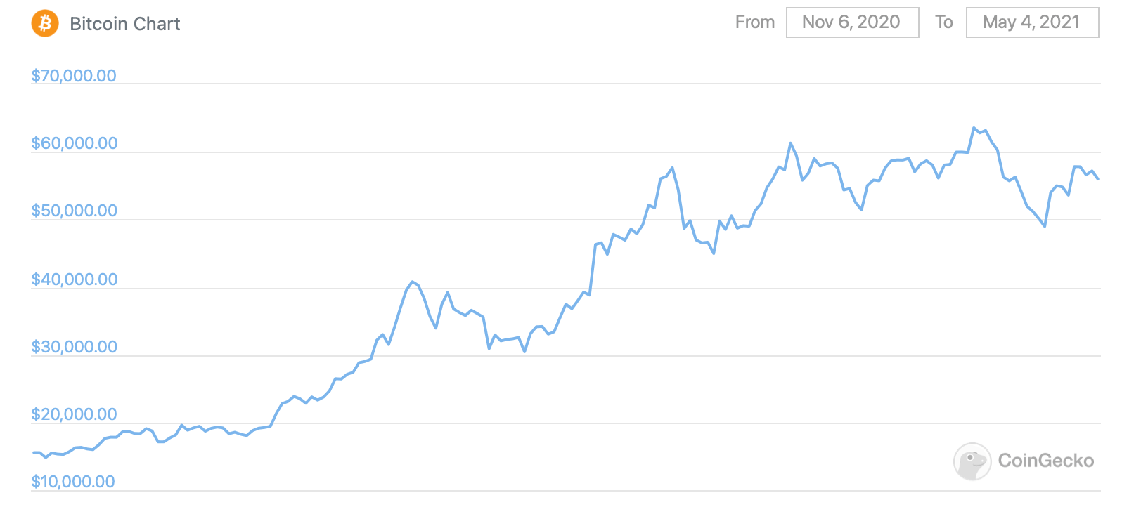 биткоин график курс