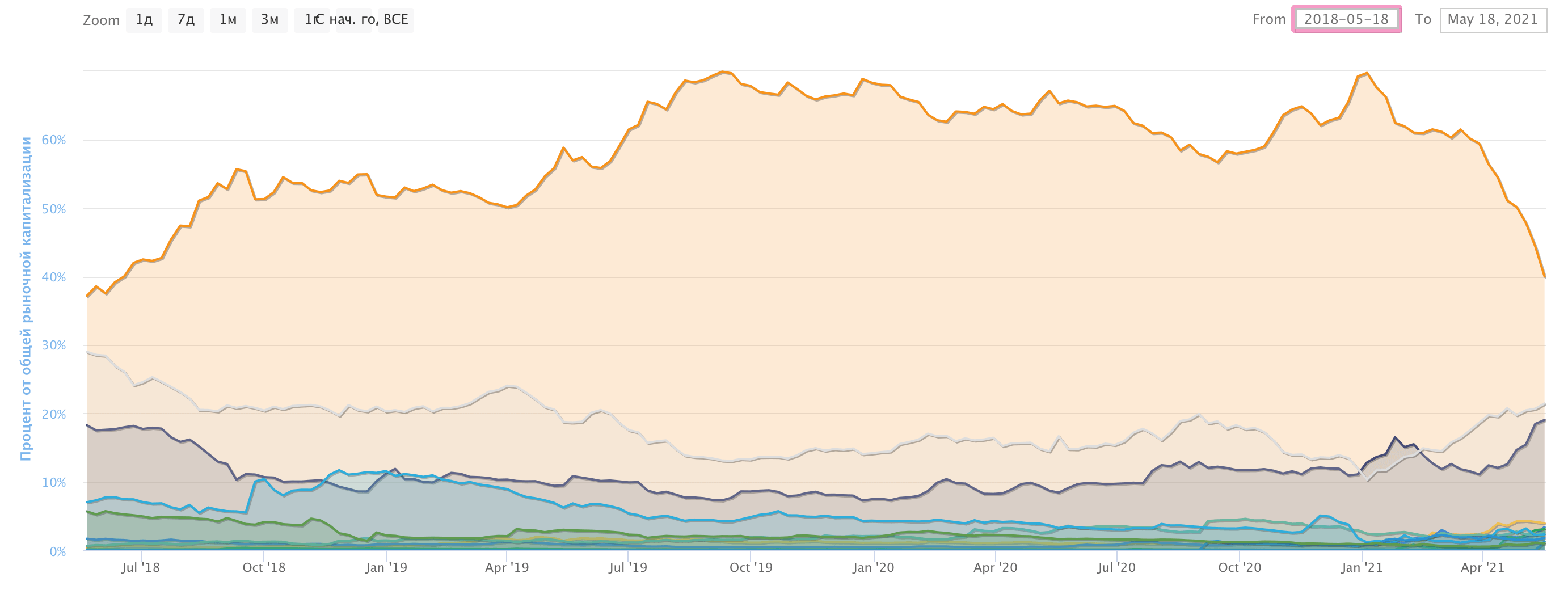 доминирование биткоина