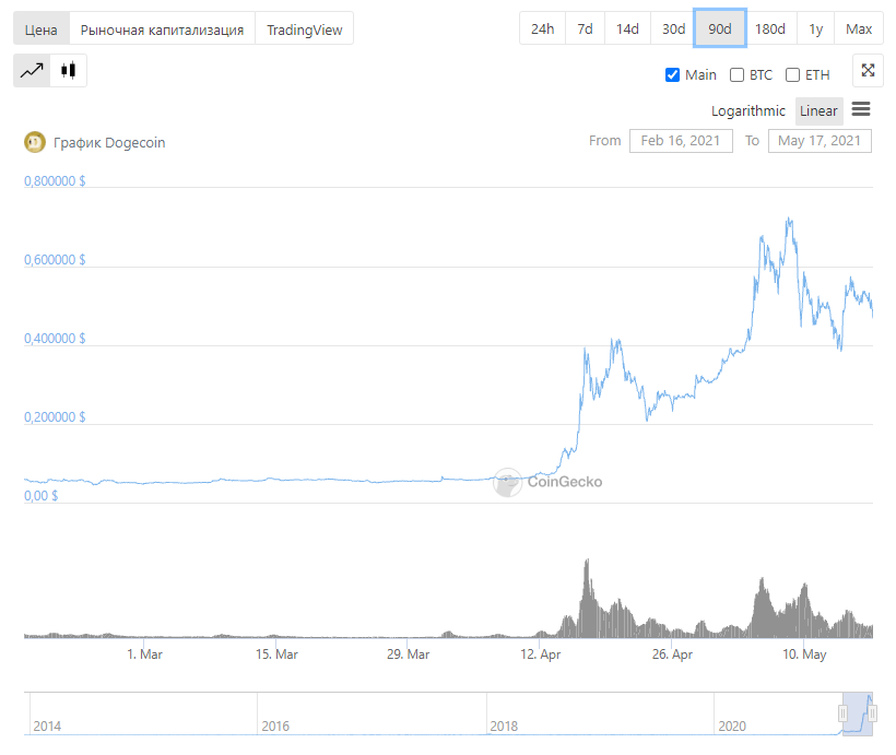 Dogecoin трейдинг криптовалюта