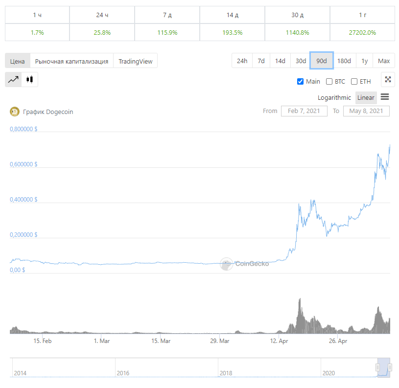 Илон Маск Dogecoin криптовалюта