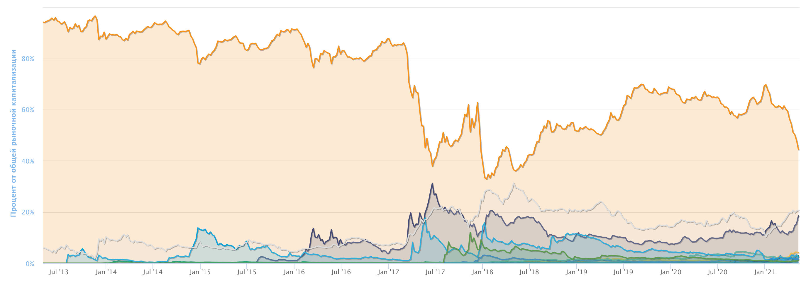 доминирование биткоина график