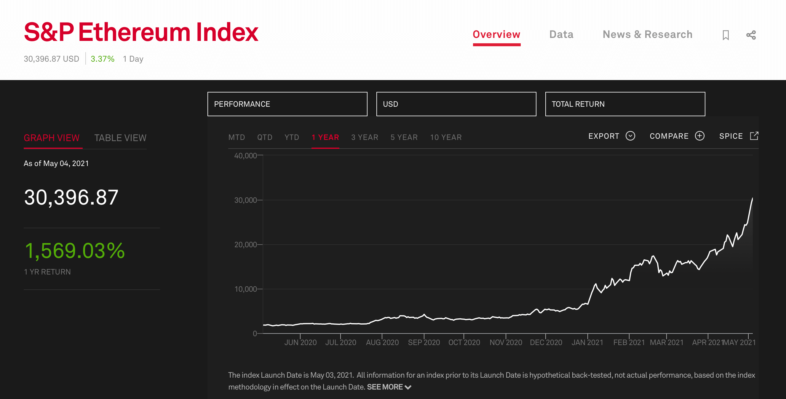 Эфириум индекс S&P