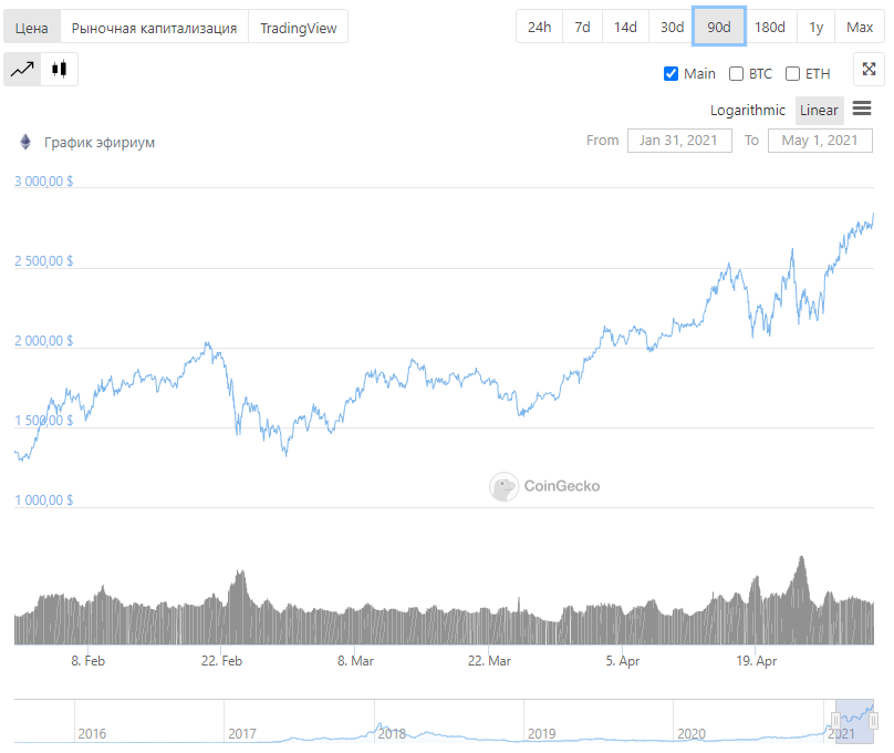 Криптовалюты блокчейн Эфириум