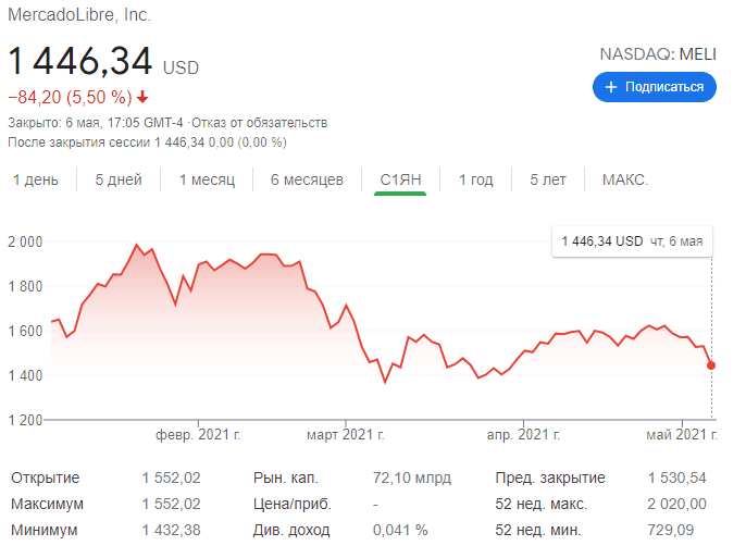 MELI компании акции трейдинг