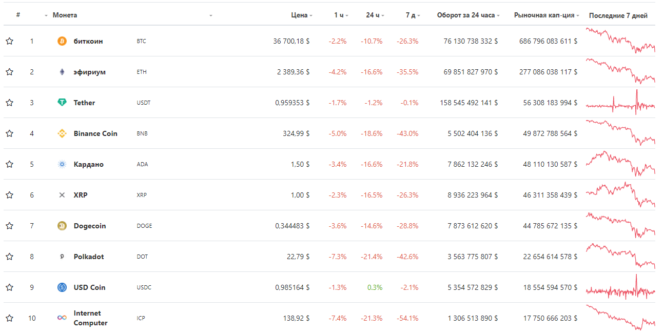 топ криптовалют таблица