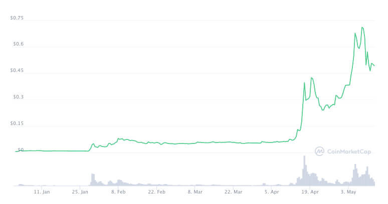 Dogecoin доллар криптовалюта