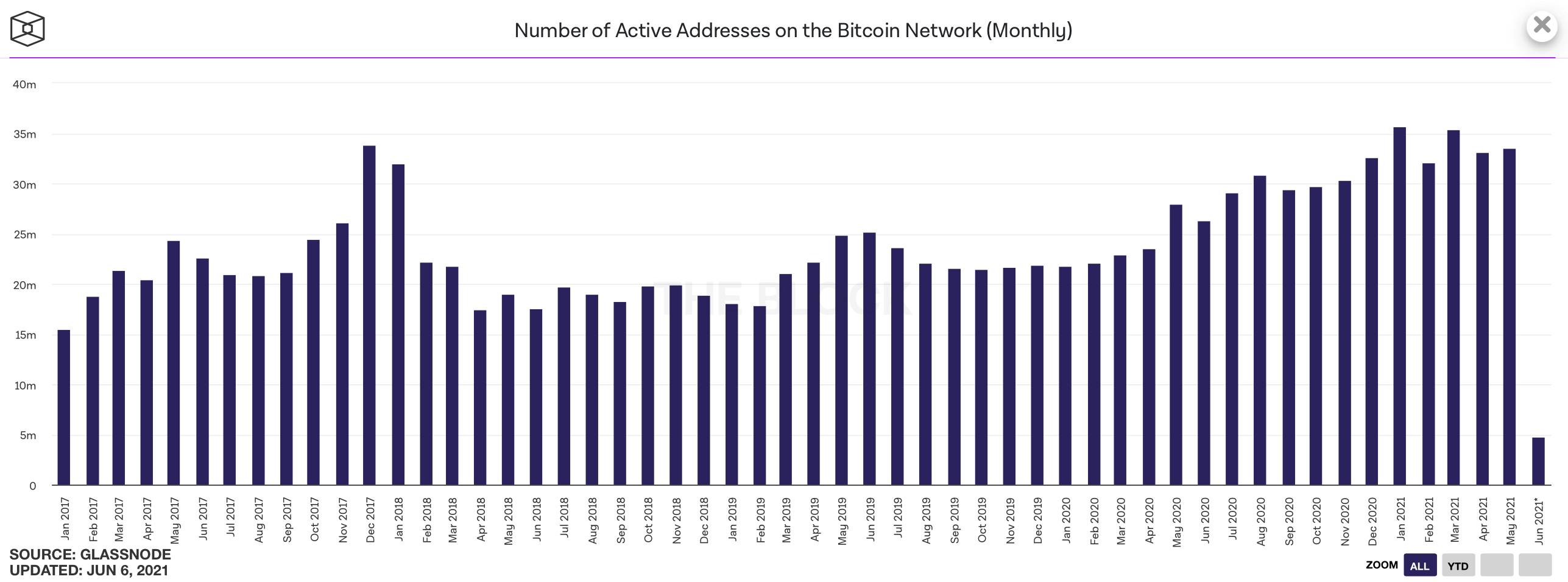 биткоин график адреса