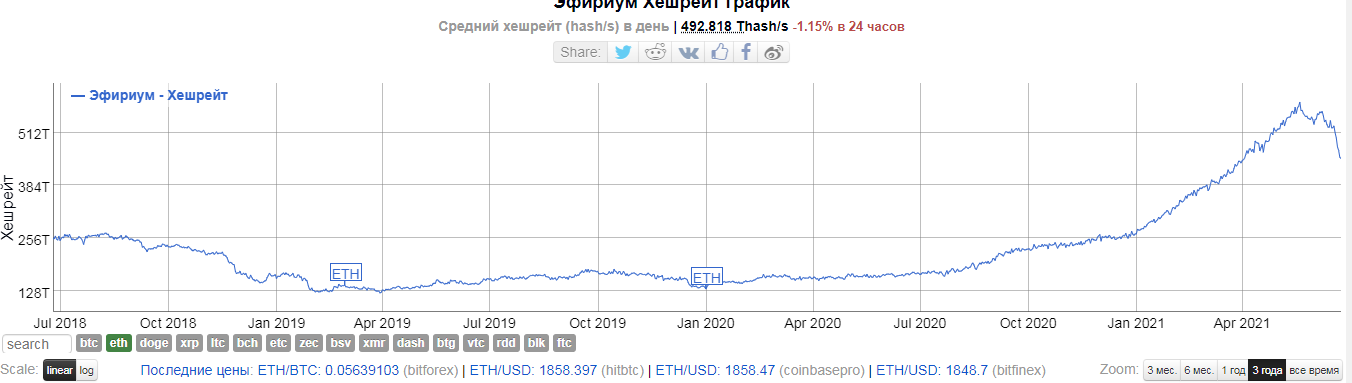 Hashrate no. Хешрейт. Хешрейт и сложность майнинга. Биткоин хешрейт. A4000 хешрейт.