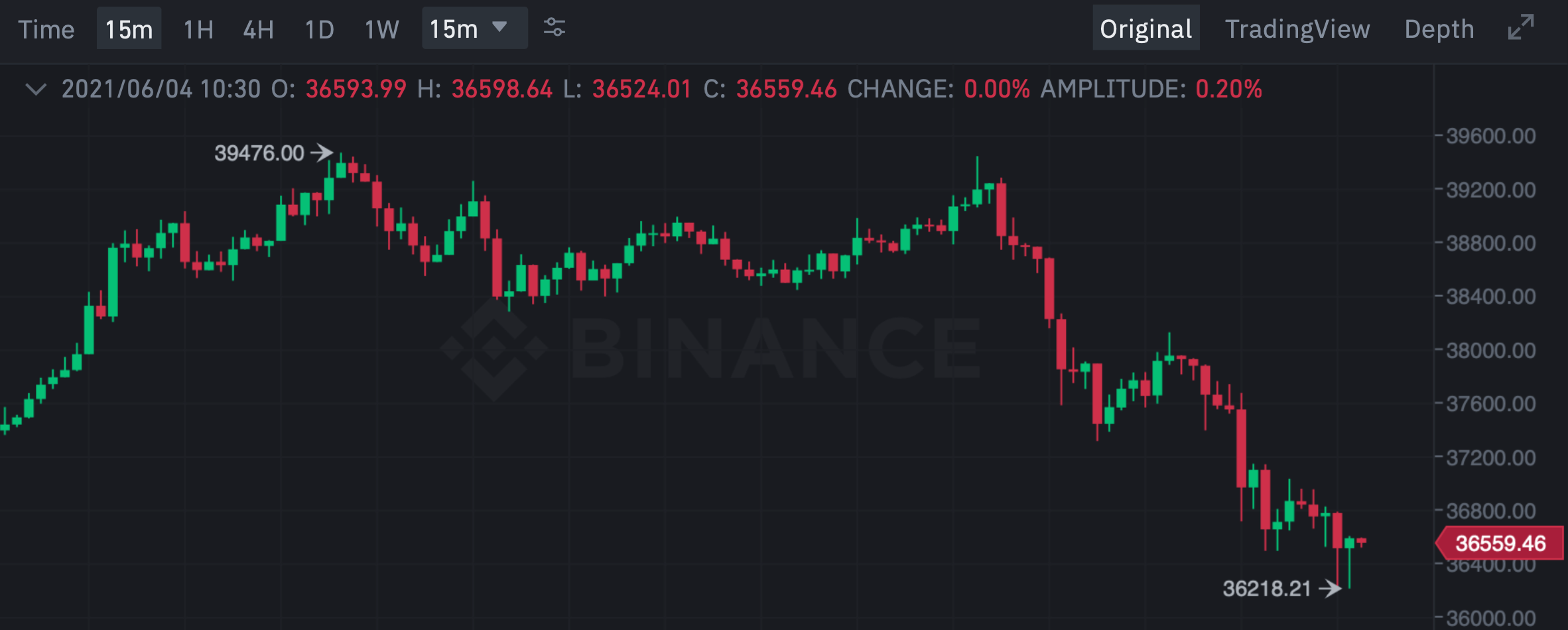 биткоин график курс