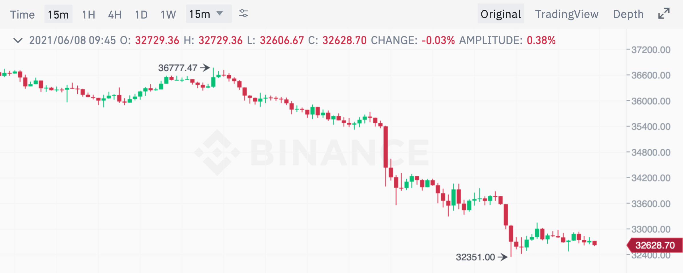 биткоин график курс