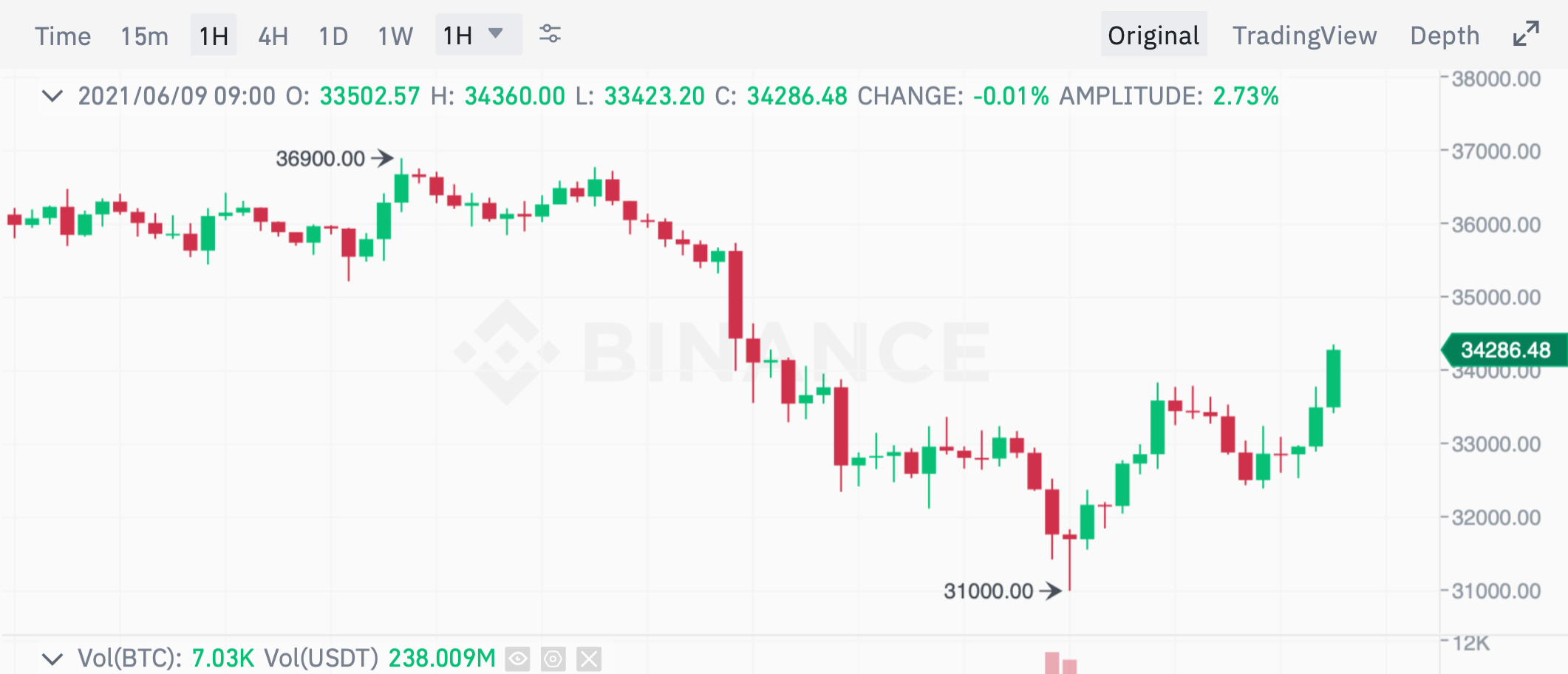 биткоин график курс