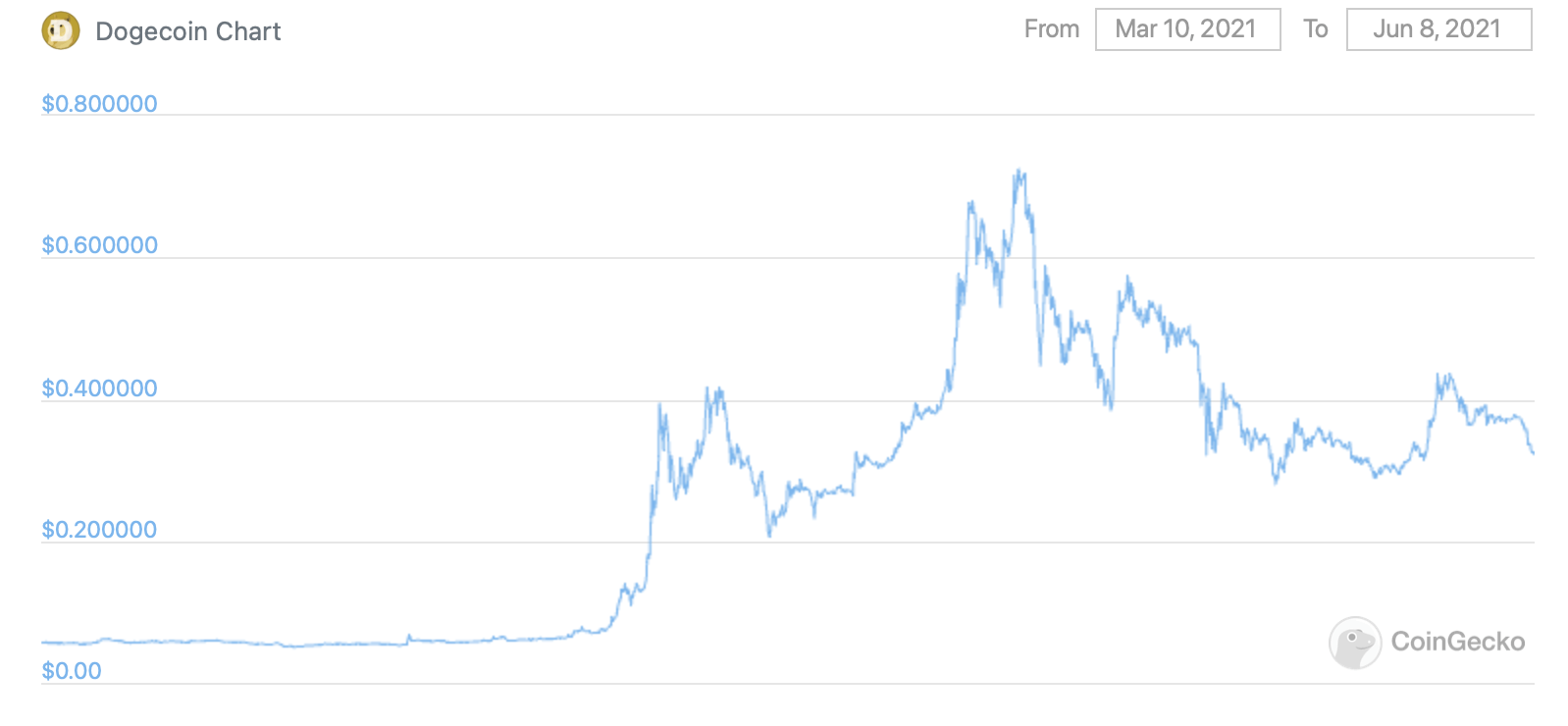 doge dogecoin курс