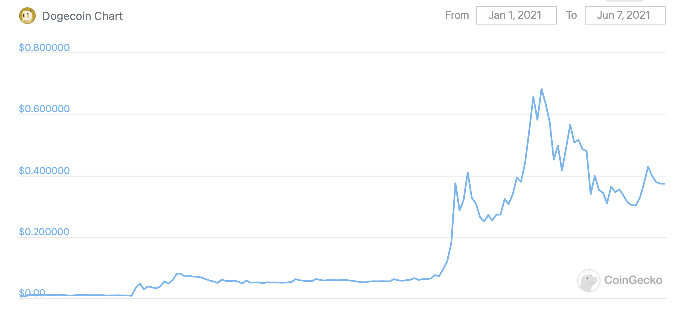 график догекоин доджкоин